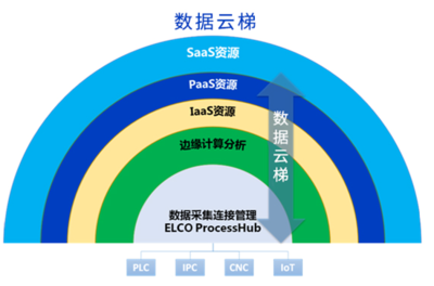 数据云梯 赋能工业互联网平台